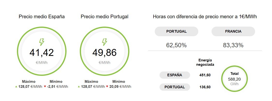 precio medio electricidad españa